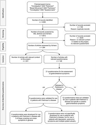 The Gut Dysmotility Questionnaire for Parkinson's disease: Insights into development and pretest studies